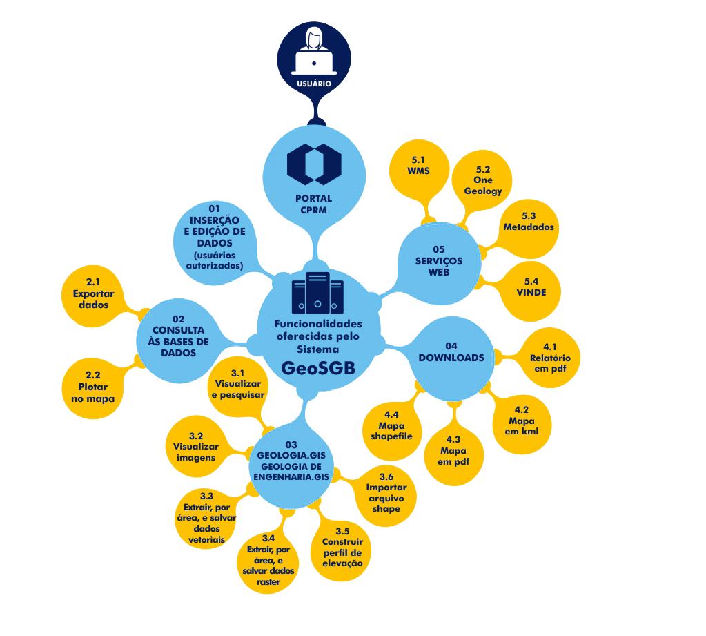 Funcionalidades oferecidas pelo Sistema GeoSGB